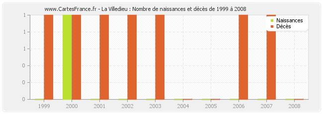 La Villedieu : Nombre de naissances et décès de 1999 à 2008